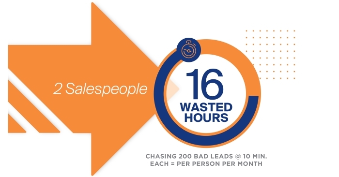 Chasing bad leads at 10 minutes each = 16 wasted hours per person each month