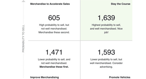 nVision Analytics: Working the Probability to Sell Matrix to Move Cars