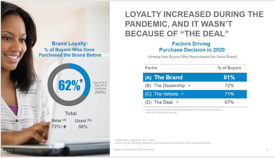 Statistics on factors in car purchasing decision in 2020, suggesting that brand loyalty is high and more CPO sales could help mitigate the inventory squeeze caused by the chip shortage