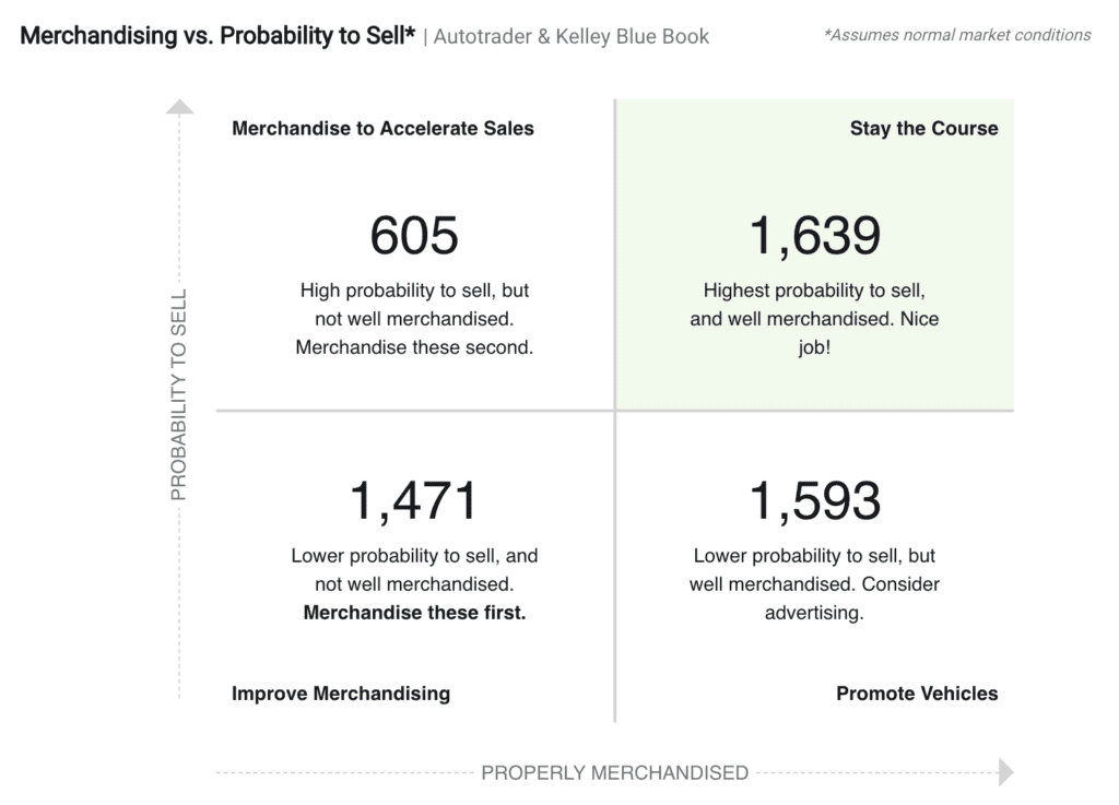 Reporting screenshot from nVision, showing how many vehicles are well-merchandised, how many are priced well, and how many need attention in order to sell